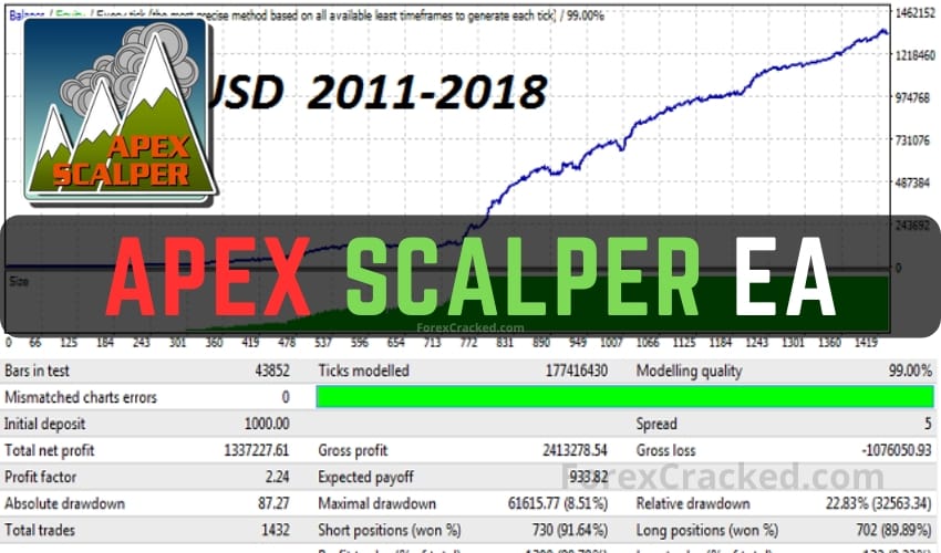 Apex Scalper MetaTrader 4 Expert Advisor FREE Download ForexCracked.com