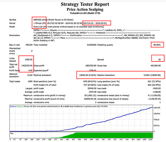 Price Action Scalper-[Cost $3000]- For FREE