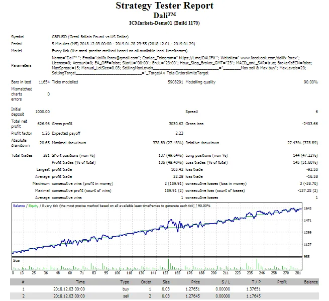 Dali Perfect EA with Gain 200% Monthly