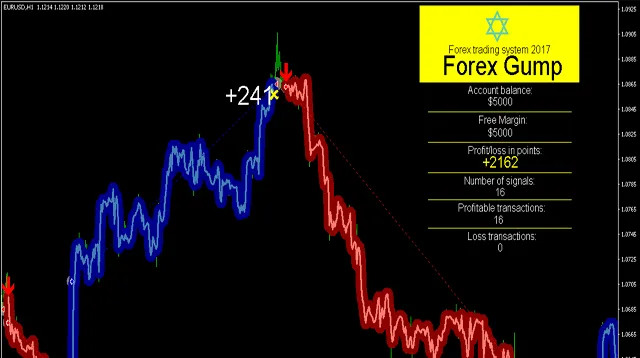 Forex Gump Ultra v2.0 Indicator FREE Download