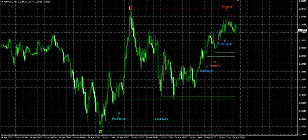 Candlestick Traders - For FREE