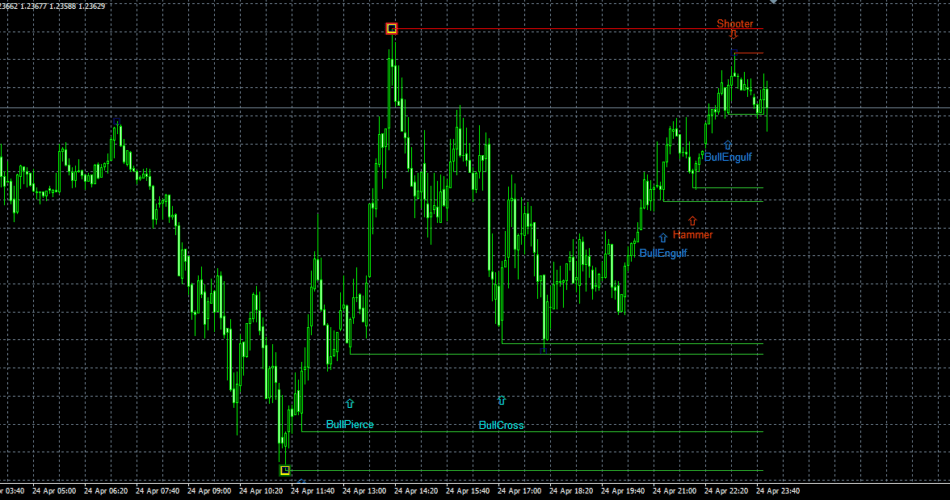 Candlestick Traders - For FREE