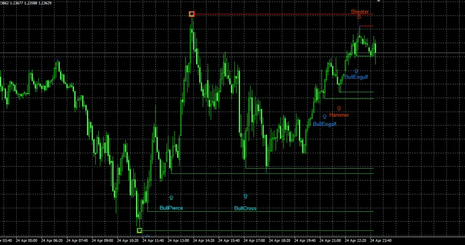 Candlestick Traders - For FREE