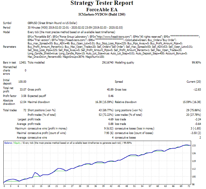 Force Able EA – [Cost $30]- For FREE