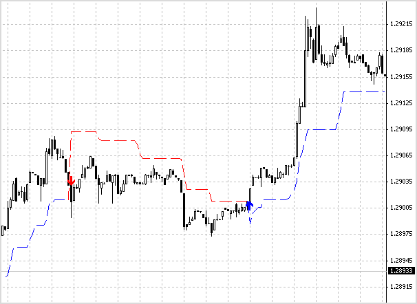 Non-Repainting Supertrend Indicator Free