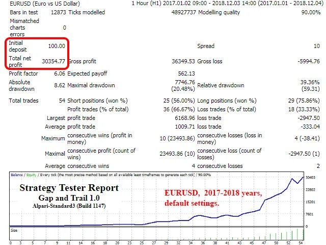 GAP & TRAIL EA – [Cost $200]- For FREE