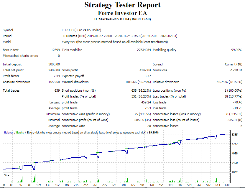 Force Investor EA – [Cost $40]- For FREE