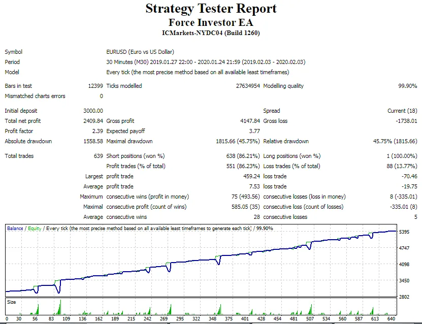 Force Investor EA – [Cost $40]- For FREE