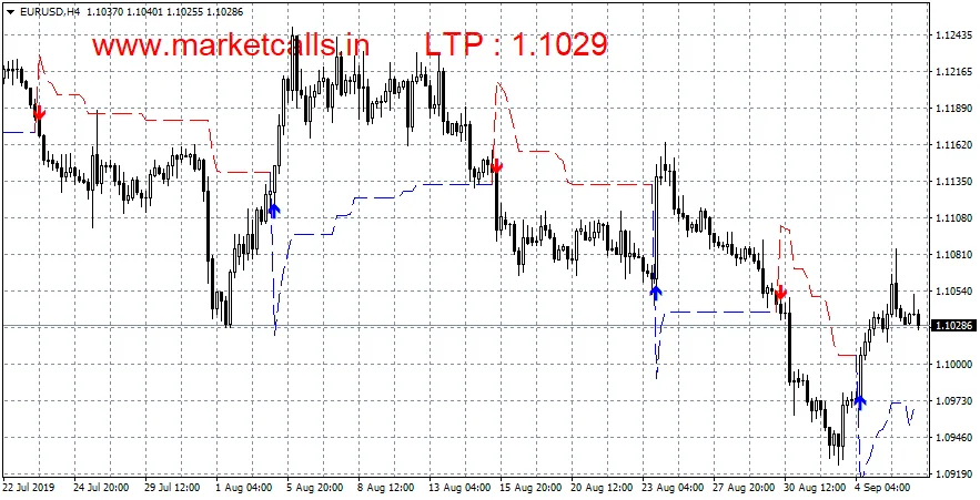 Non-Repainting Supertrend Indicator Free