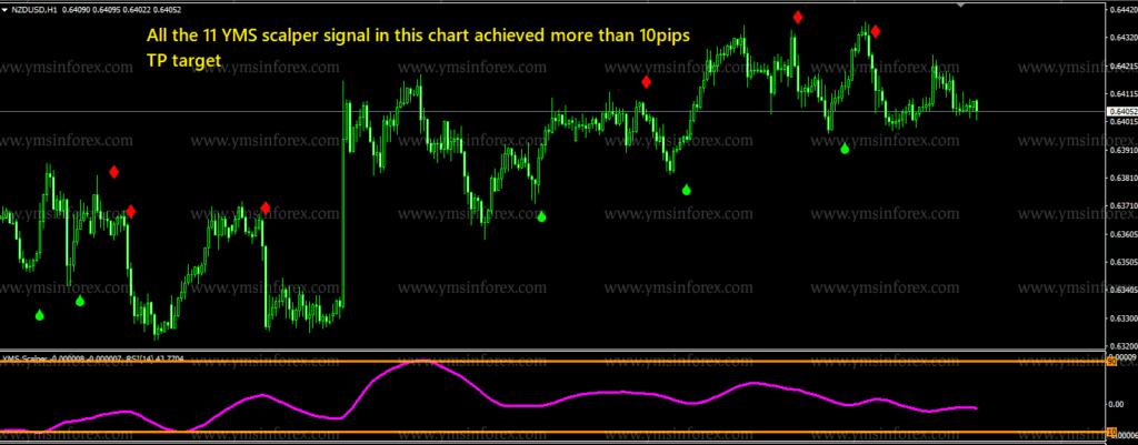 YMS SCALPER V2.0 INDICATOR – [Cost $199]- For FREE