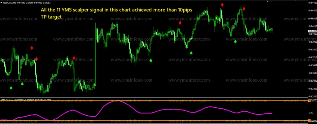 YMS SCALPER V2.0 指标 – [成本 $199]- 免费