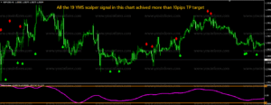 YMS Scalper V2.0 Indicator