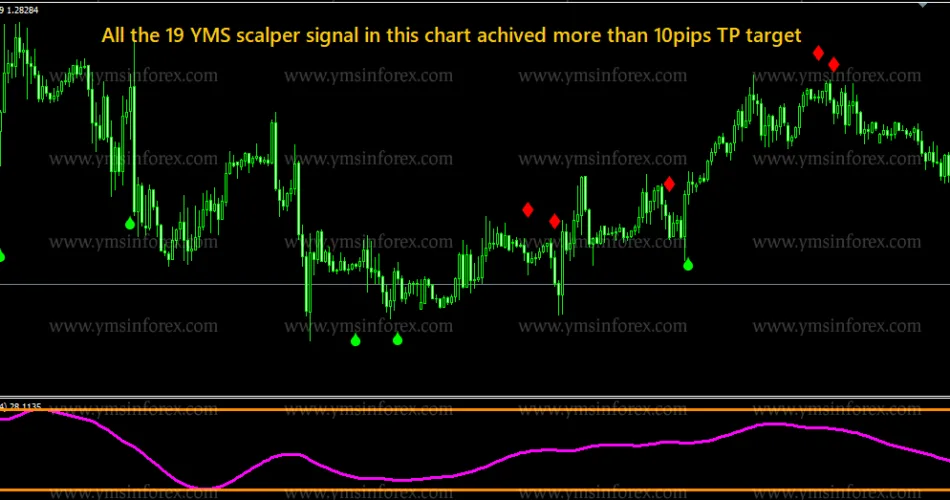 YMS SCALPER V2.0 INDICATOR – [Cost $199]- For FREE