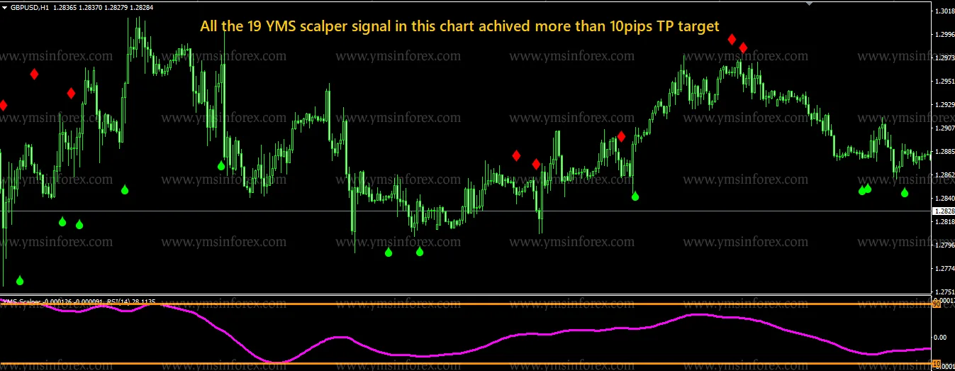 YMS SCALPER V2.0 INDICATOR – [Cost $199]- For FREE