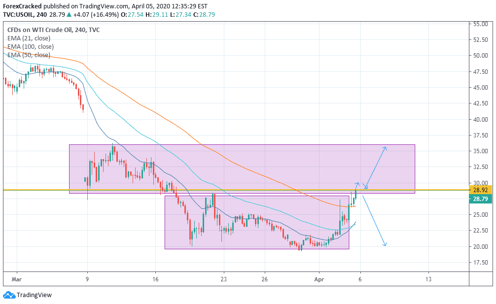 USOIL weekly Market overview