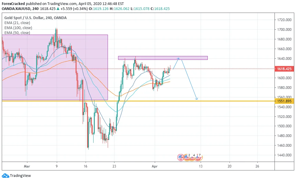 XAUUSD GOLD Weekly market Overview
