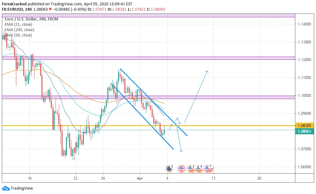 EURUSD Weekly overview