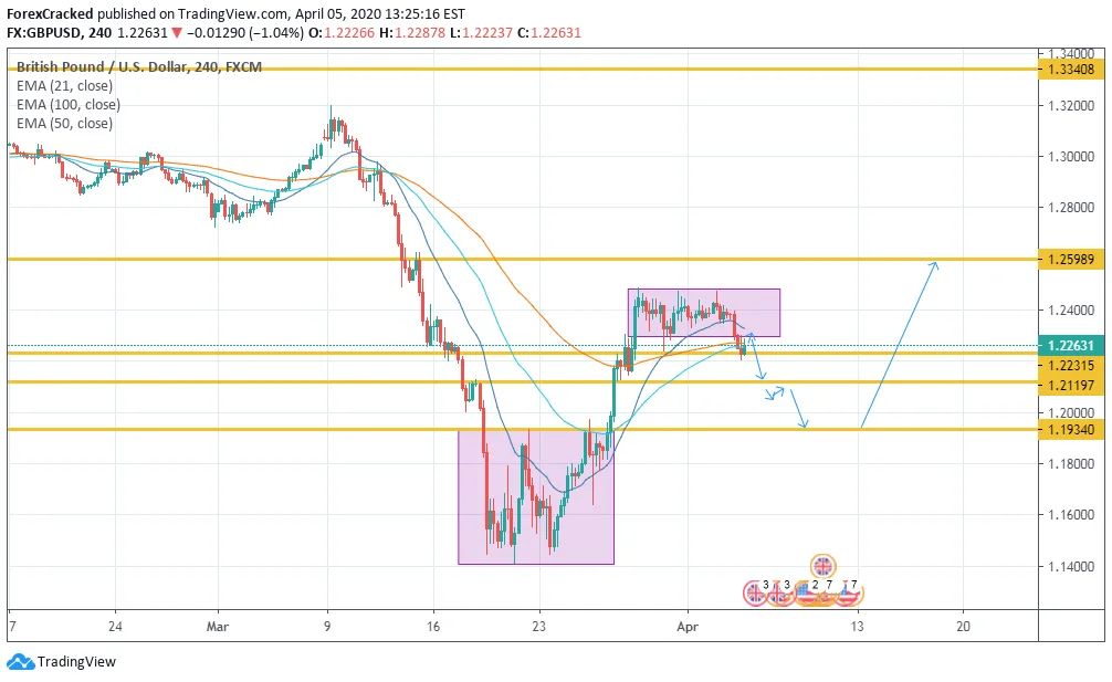 GBPUSD Weekly Overview