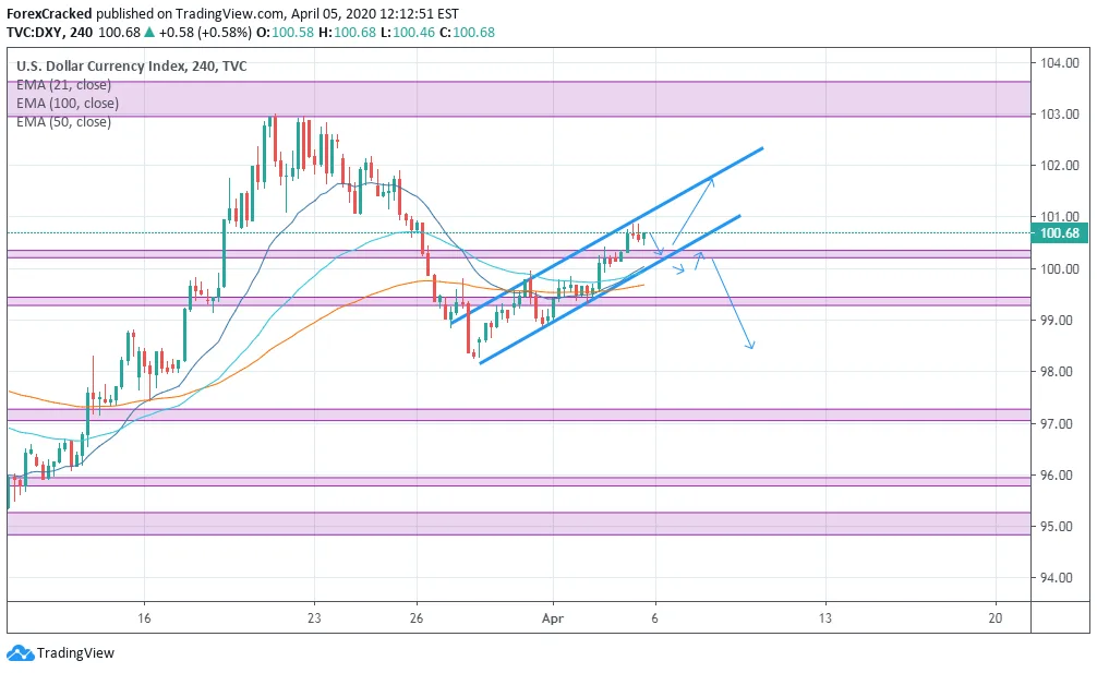 DXY Weekly Market Overview