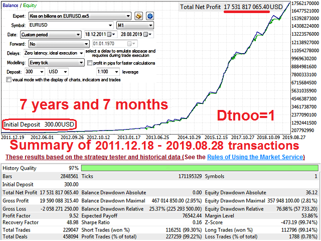 "Kiss on Billions on EURUSD" EA - [Cost $1789]- For FREE