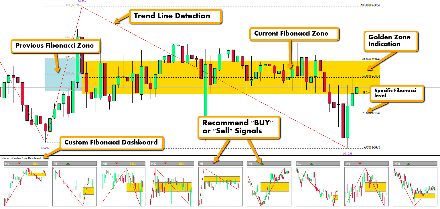 Fibonacci Golden Zone Indicator MT4/MT5 – FREE Download