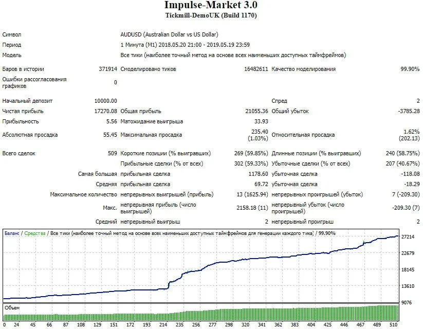 Impulse Market V3 EA – [Cost $580]- For FREE
