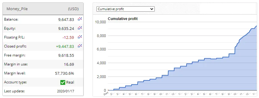 Money Pile EA – [Cost $5999] – For FREE