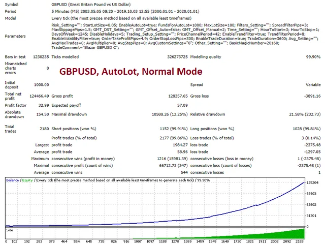 Blazar EA GBPUSD AUTODLOT Normal