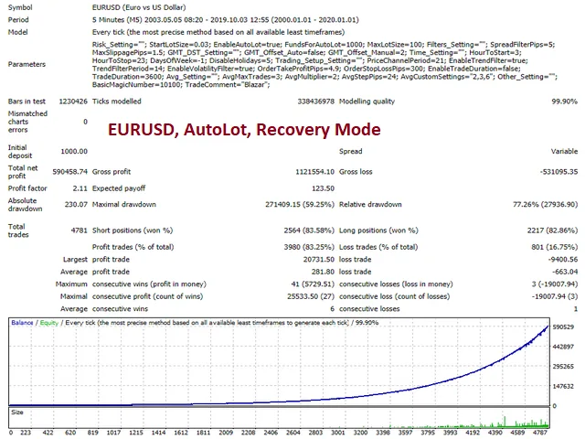 Blazar EA EURUSD AUTODLOT Recovery