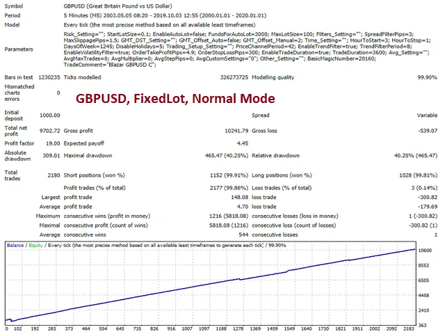 Blazar EA GBPUSD FIXEDLOT Normal