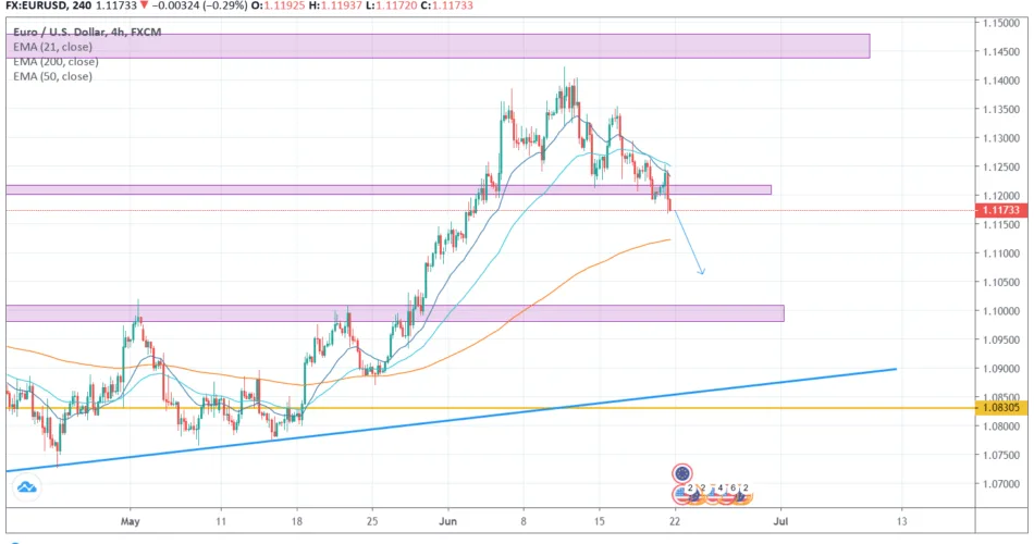 EURUSD Weekly analysis