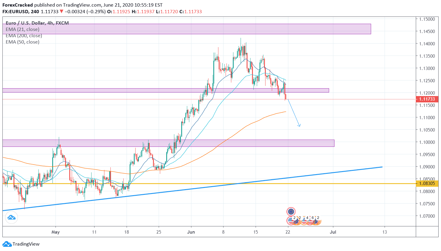 EURUSD Weekly analysis 4H