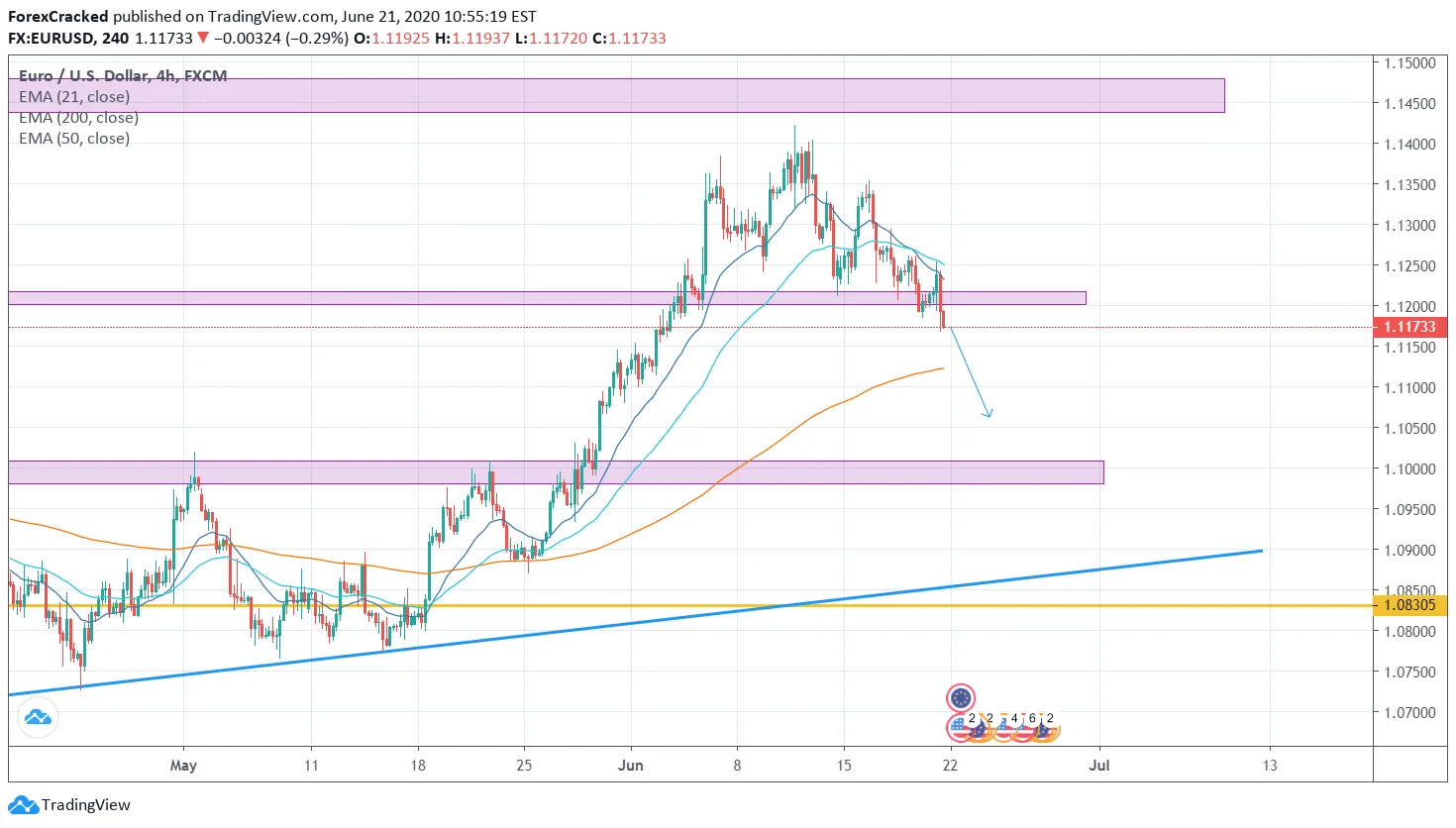 EURUSD Weekly analysis 4H
