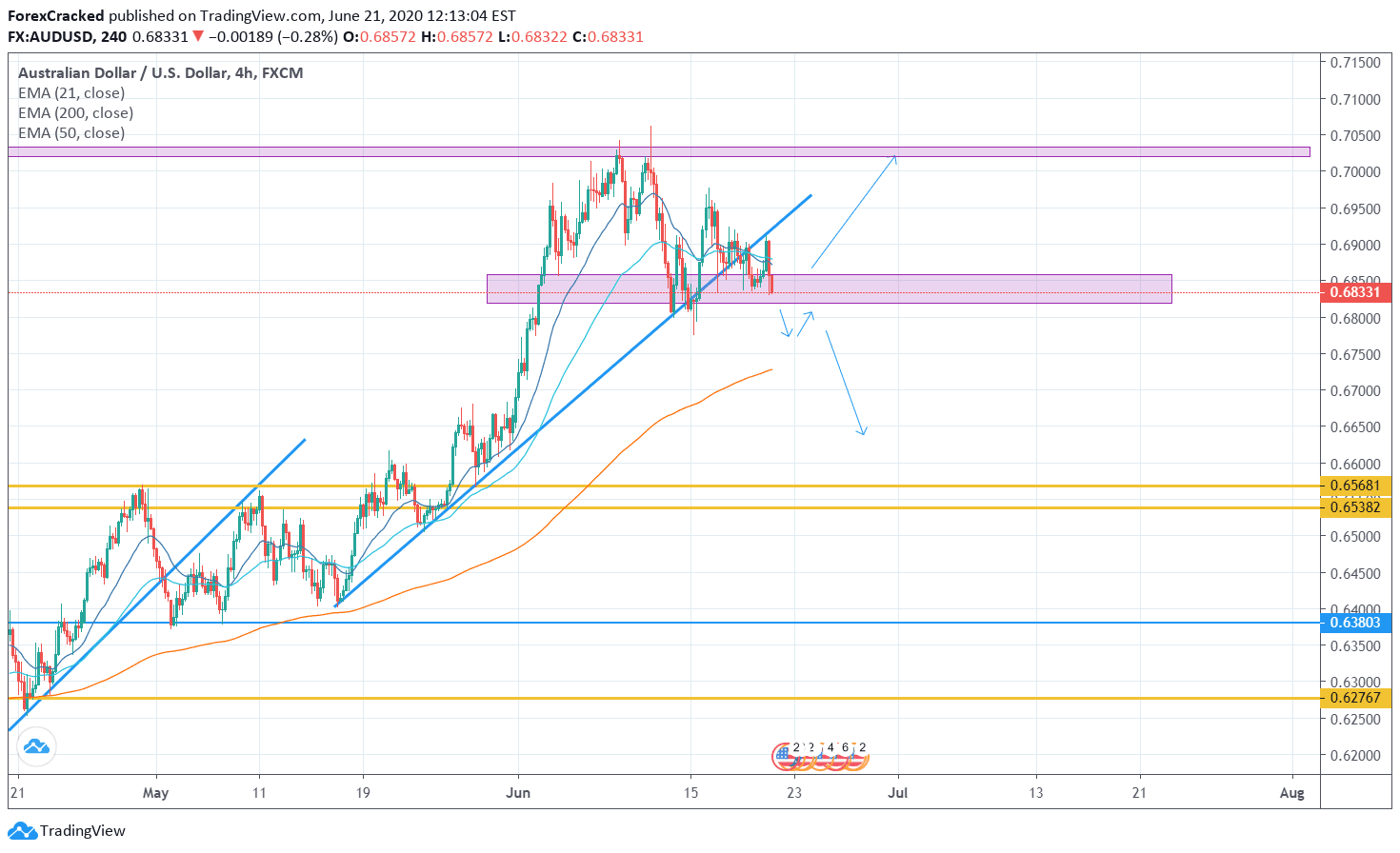 AUDUSD 4H Next Possible Moves