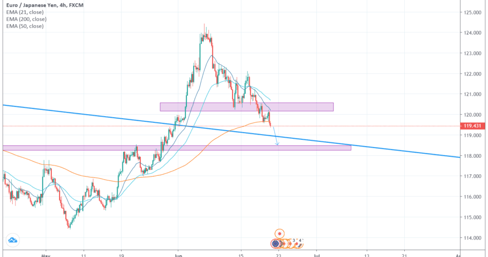 EURJPY 4H Possible Move