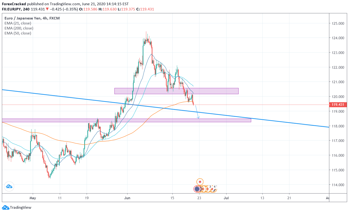 EURJPY 4H Possible Move