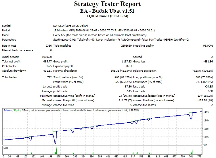 Budak Ubat EA Backtest 1 month