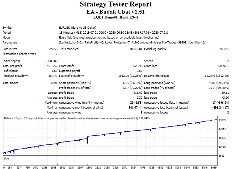 Budak Ubat EA Backtest 1 month