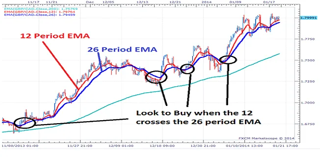 How to use EMA to Trade Pullbacks