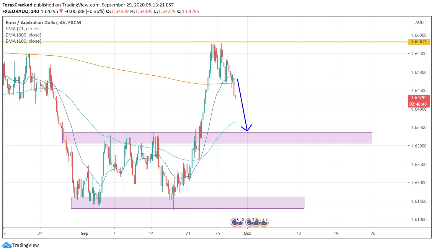 EURAUD 4H [9/29/2020] Market Overview