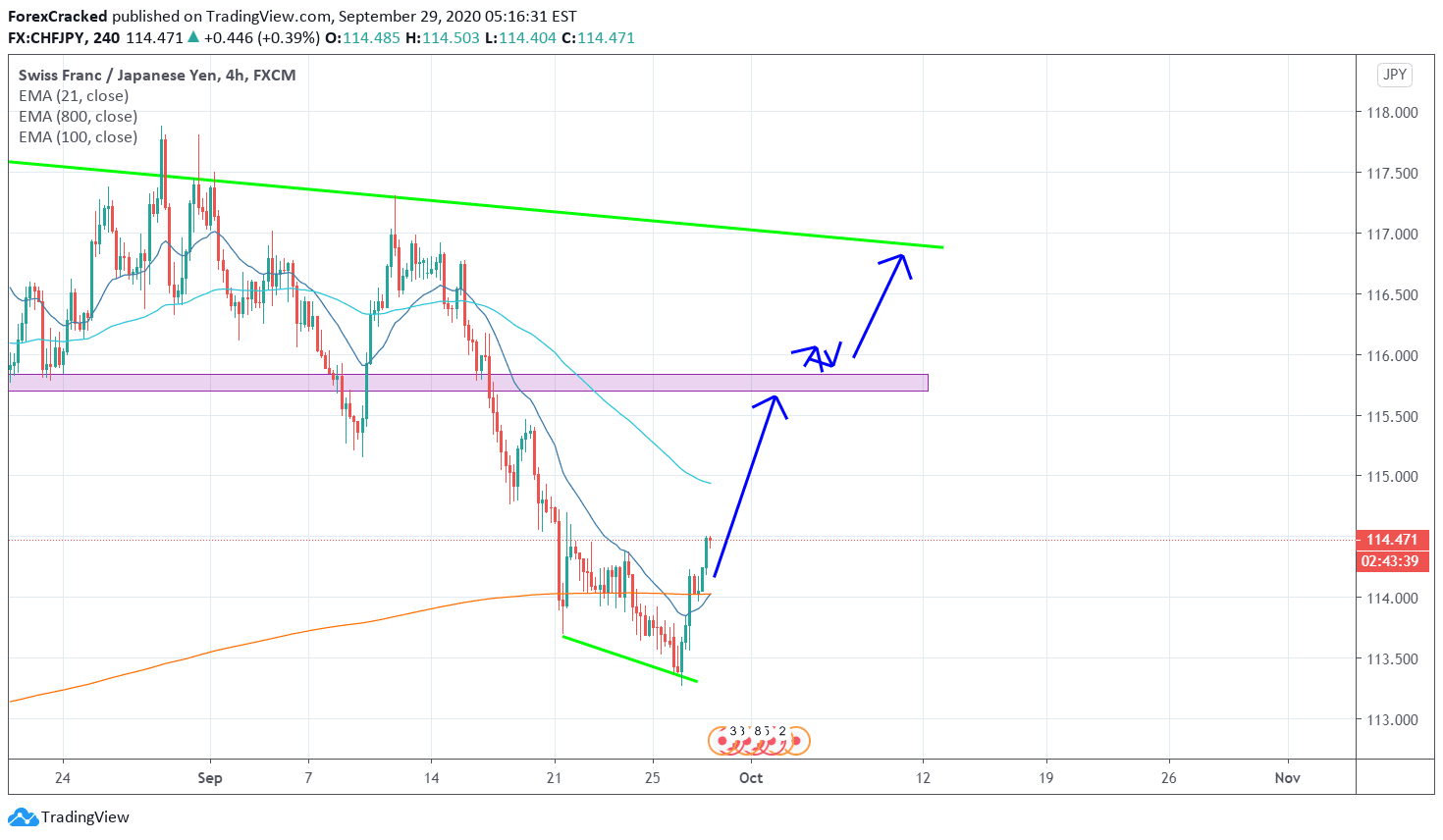 CHFJPY 4H [9/29/2020] Market Overview