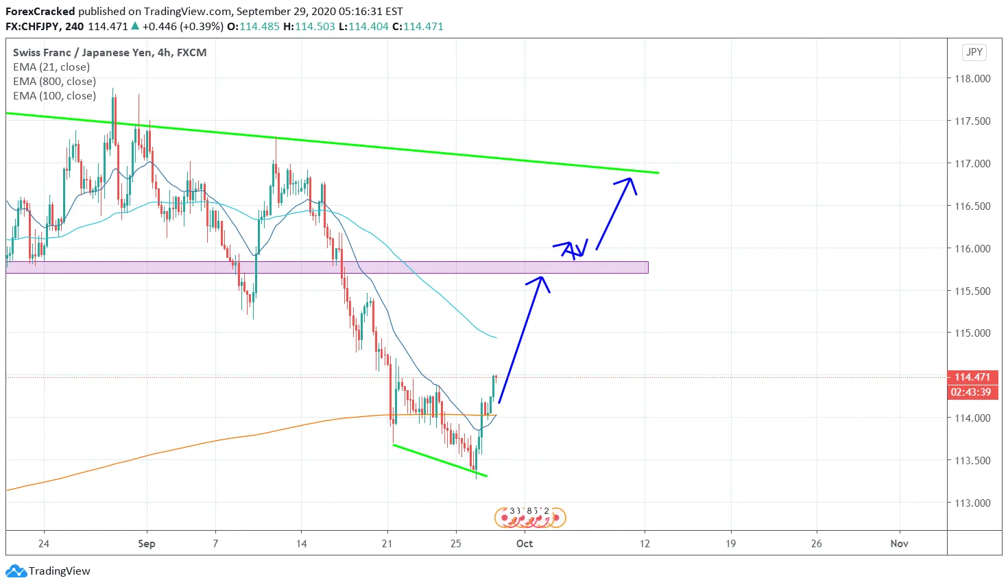 CHFJPY 4H [9/29/2020] Market Overview