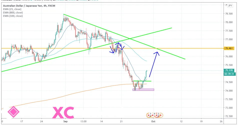 AUDJPY 4H [9/29/2020] Market Overview