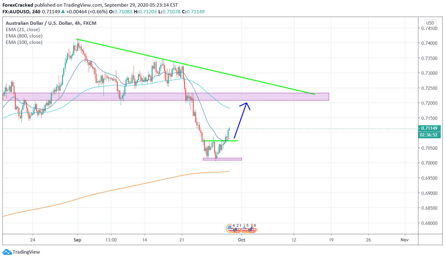 AUDUSD 4H [9/29/2020] Market Overview