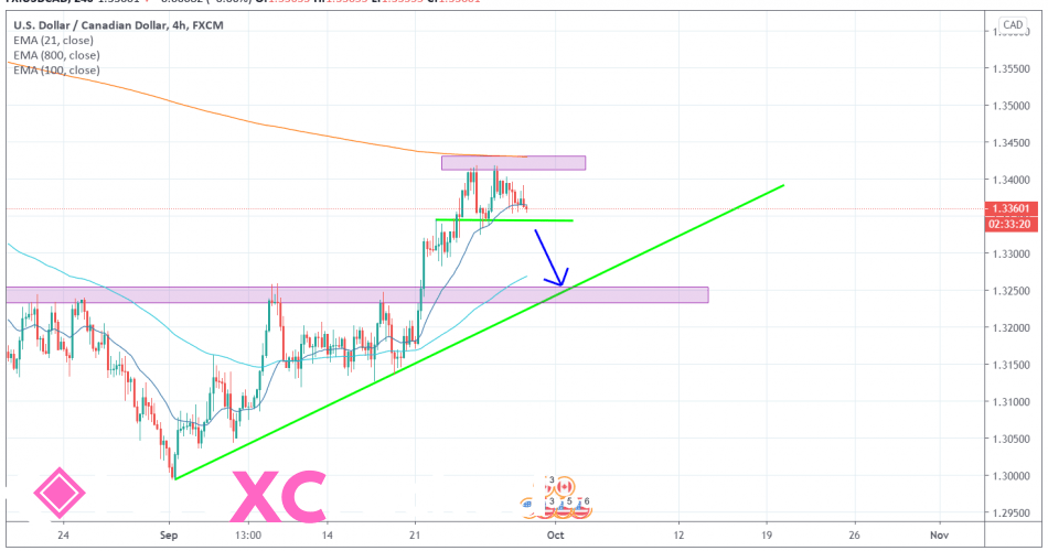 USDCAD 4H [9/29/2020] Market Overview