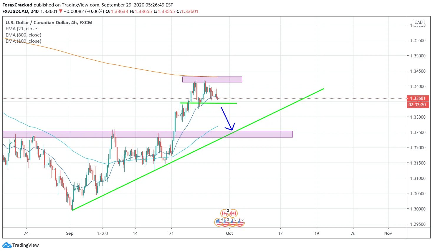 USDCAD 4H [9/29/2020] Market Overview