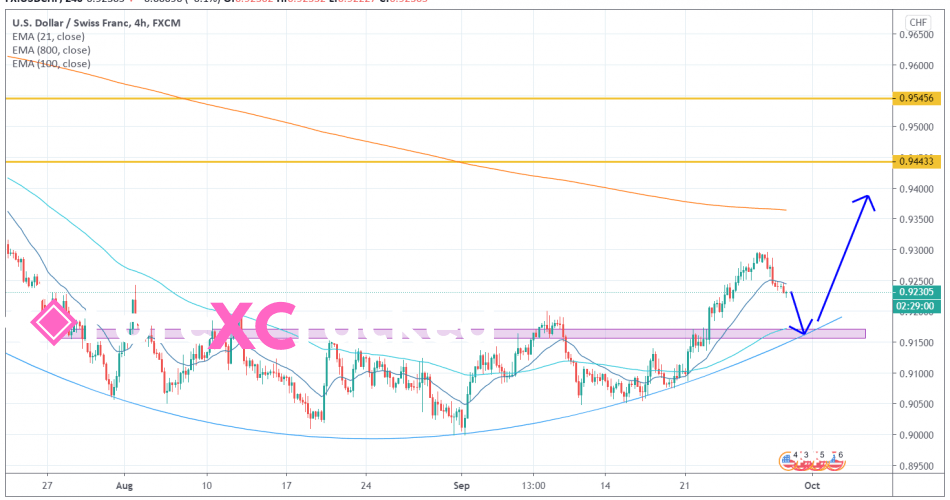 USDCHF 4H [9/29/2020] Market Overview