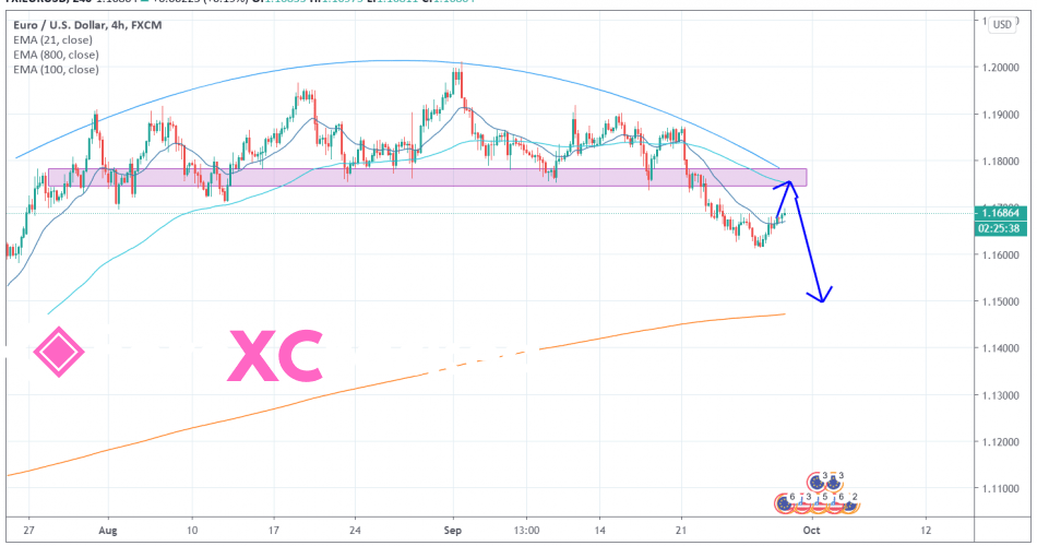 EURUSD 4H [9/29/2020] Market Overview