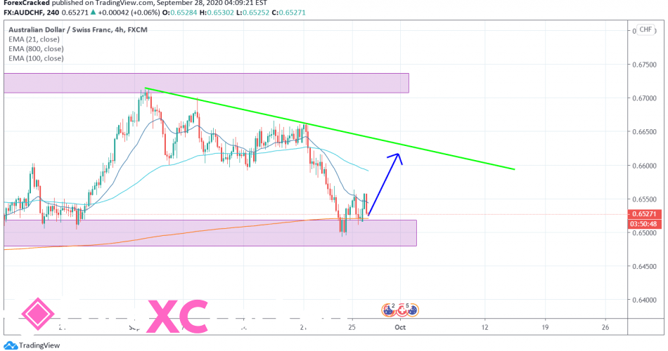 AUDCHF 4H [9/28/2020] Market Overview