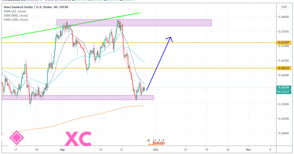 NZDUSD 4H [9/28/2020] Market Overview